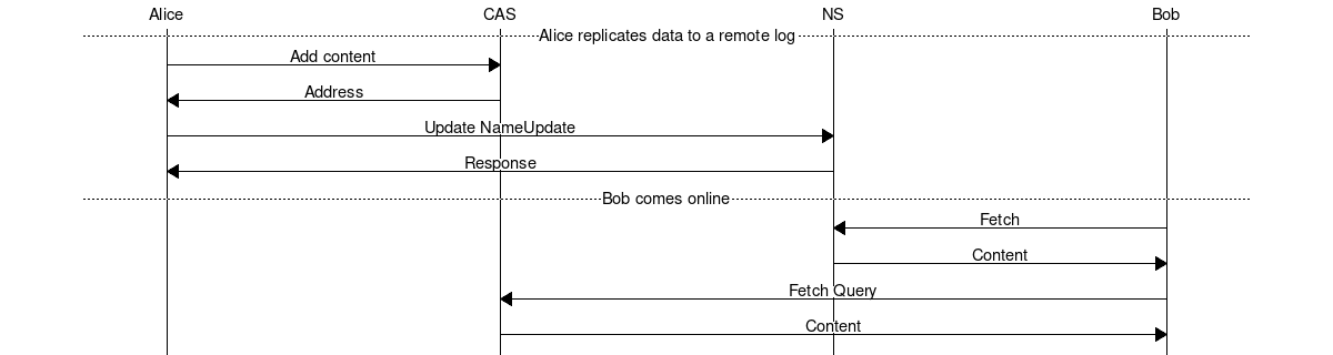 Figure 1: Remote log data synchronization.